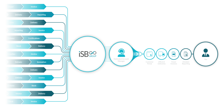 iSB Group - Service Overview